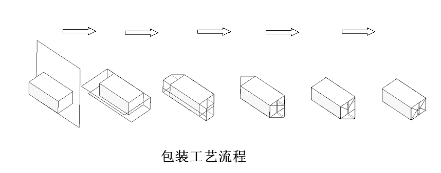紙巾機包裝工藝流程
